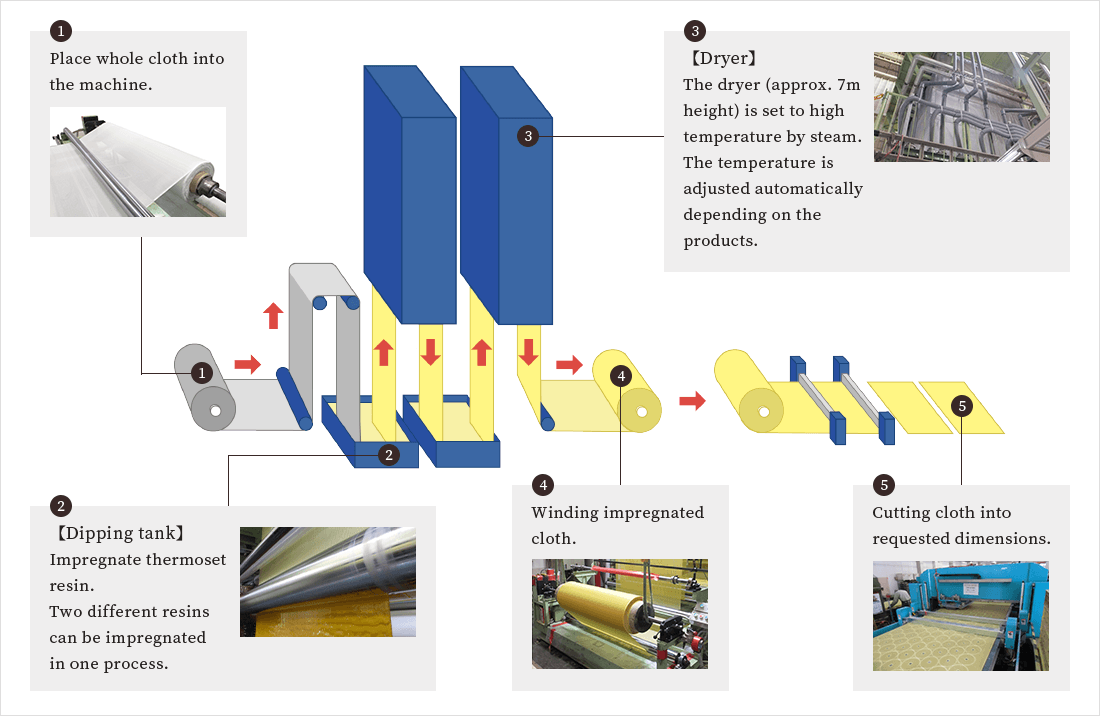 1:Place whole cloth into the machine. 2:【Dipping tank】Impregnate thermoset resin. Two different resins can be impregnated in one process. 3:【Dryer】The dryer (approx. 7m height) is set to high temperature by steam. The temperature is adjusted automatically depending on the products. 4:Winding impregnated cloth. 5:Cutting cloth into requested dimensions.