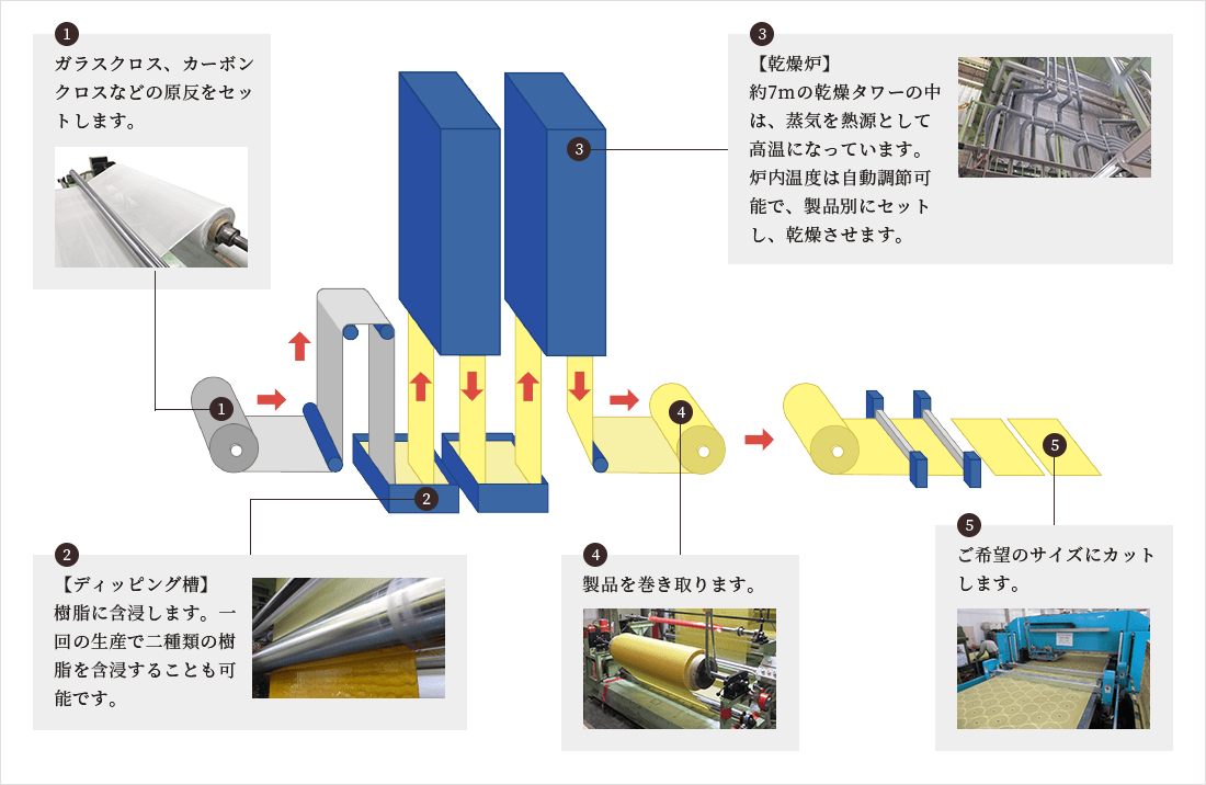 1:ガラスクロス・カーボンクロス 不織布などの、織物の原反をセットします。 2:【ディッピング槽】熱硬化性樹脂に含浸する。 一工程で二種類の樹脂を含浸することも可能。 3:【乾燥炉】約7mの乾燥タワーの中は、蒸気を利用して高温になっています。炉内温度は、自動調整可能で、製品別にセットし、 乾燥させます。 4:製品を巻き取ります。 5:ご希望サイズにカット。