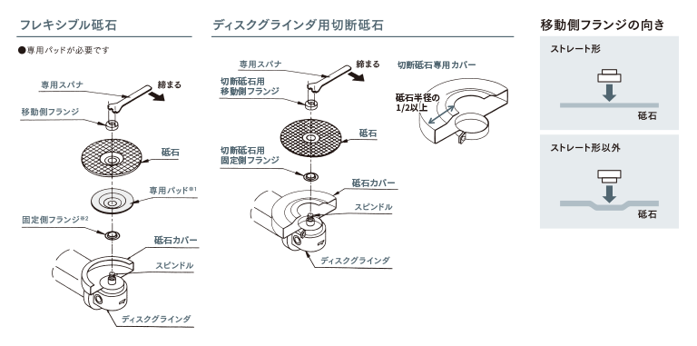 砥石のディスクグラインダへの取付け方