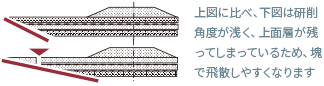 上図に比べ、下図は研削角度が浅く、下図は上面層が残ってしまい、塊で飛散しやすくなります