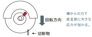 横からの力で座金部に大きな応力が加わる。