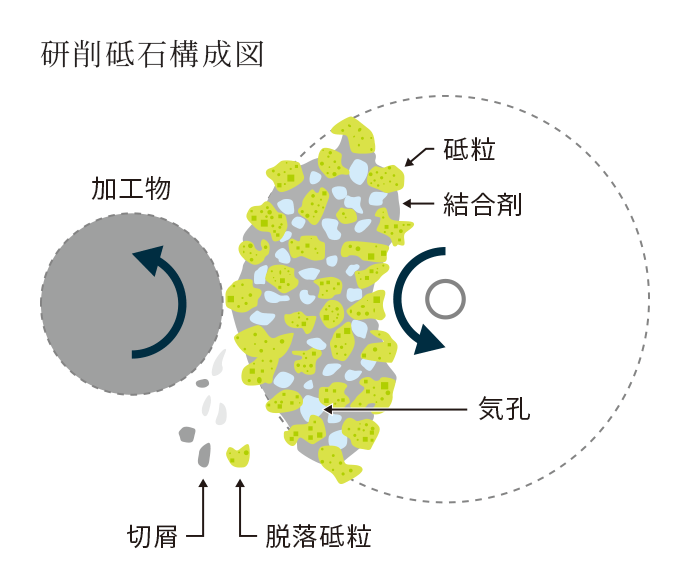 研削砥石構成図