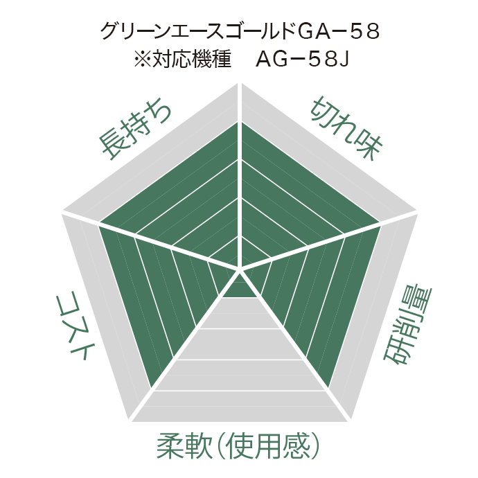 グリーンエースゴールドGA-58 ※専用機種 AG-58J｜砥石製品ラインナップ