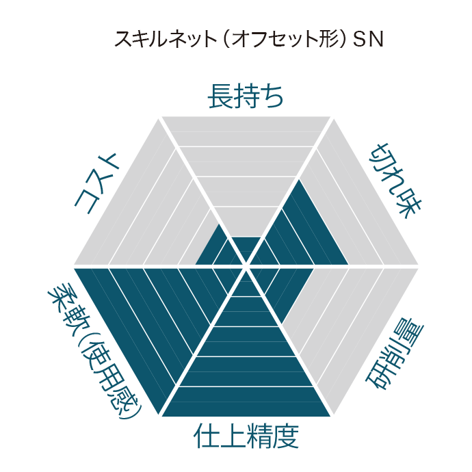 スキルネット（オフセット形）SN｜砥石製品ラインナップ｜NIPPON